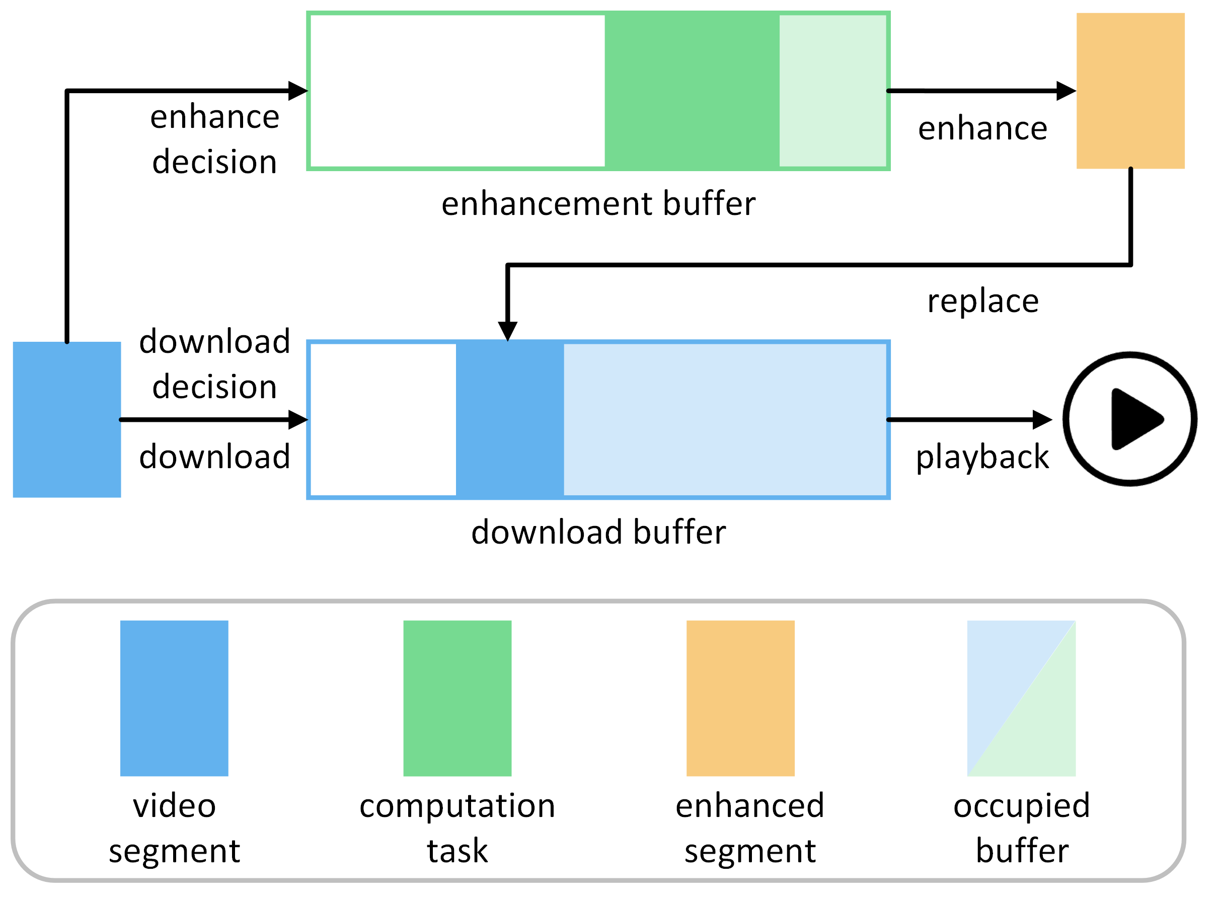 Bitrate and View Adaptation Algorithms for Video Streaming